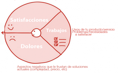 Trabajando el público objetivo con CANVAS